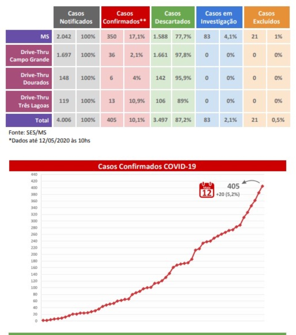 MS tem doze óbitos por coronavírus e 19 novos casos confirmados da doença