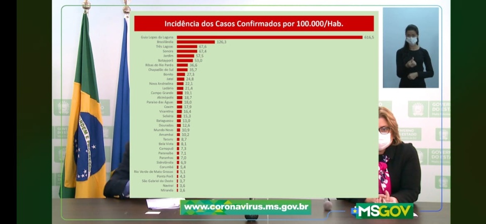 MS tem 27 novos casos confirmados e 117 suspeito do Covid-19