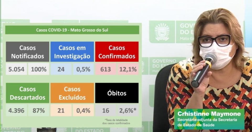 Com mais 43 exames positivos, MS tem 613 casos confirmados e 16 óbitos por Covid-19