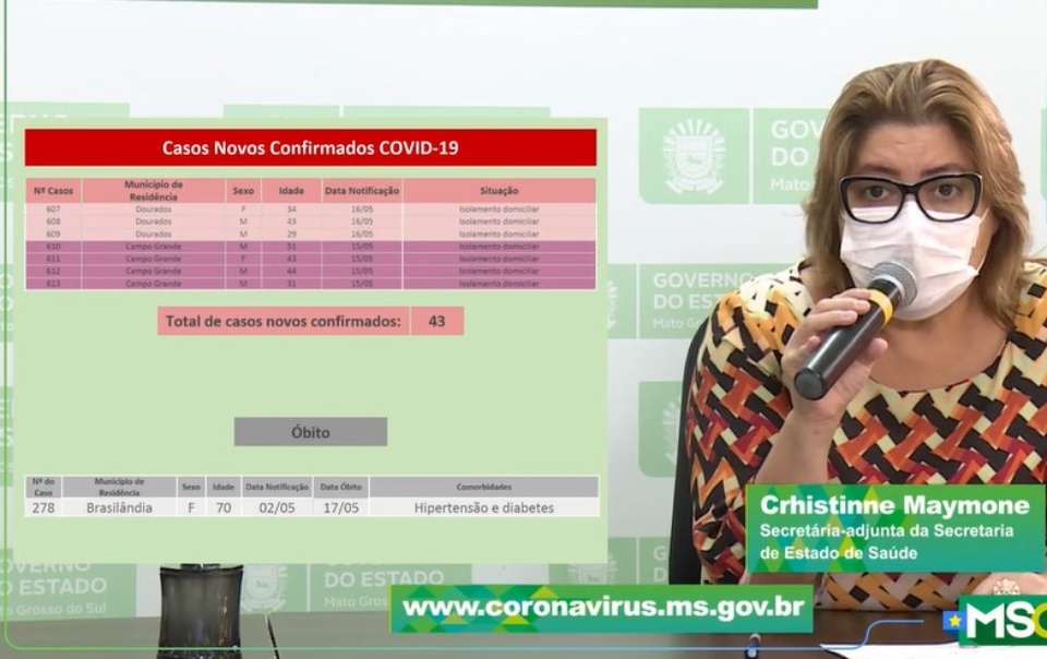 Com mais 43 exames positivos, MS tem 613 casos confirmados e 16 óbitos por Covid-19