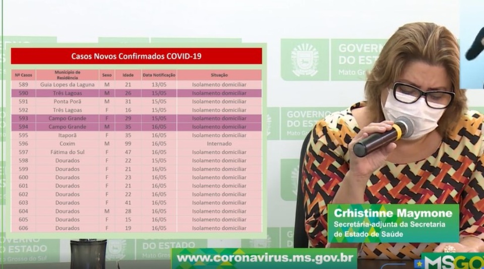 Com mais 43 exames positivos, MS tem 613 casos confirmados e 16 óbitos por Covid-19