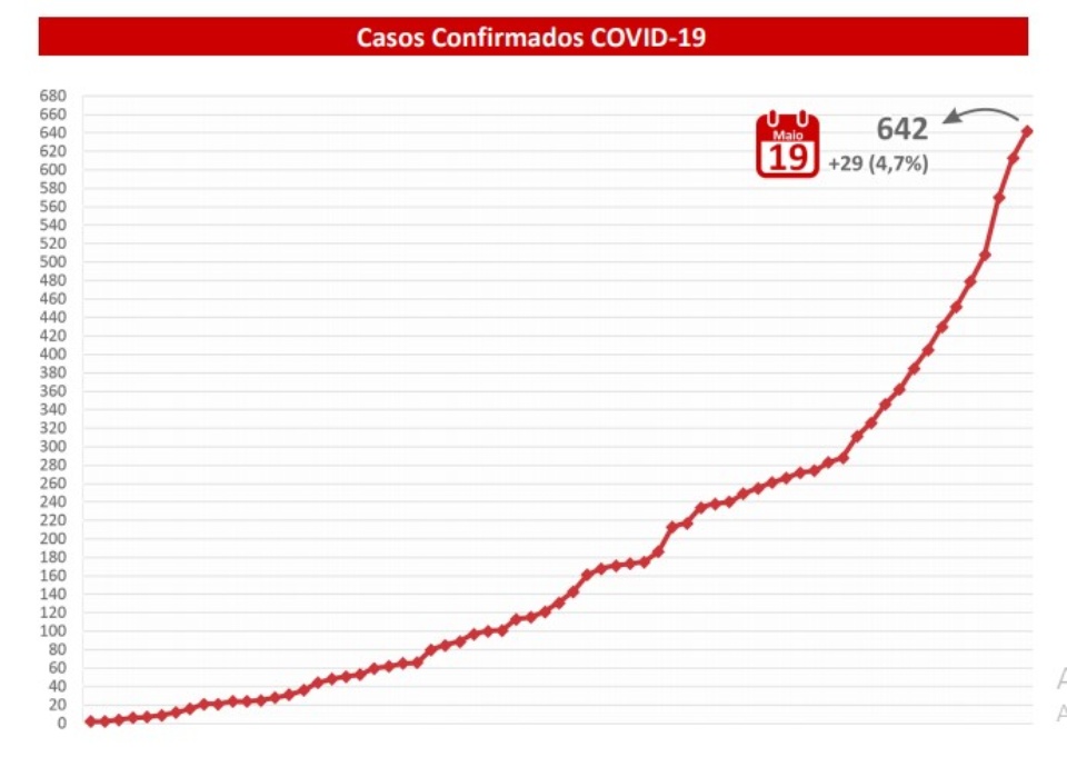 Com mais 29 exames positivos, MS tem 642 casos confirmados de Covid-19