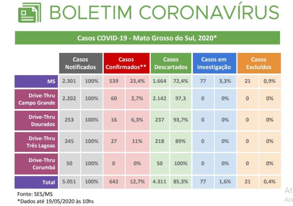 Com mais 29 exames positivos, MS tem 642 casos confirmados de Covid-19