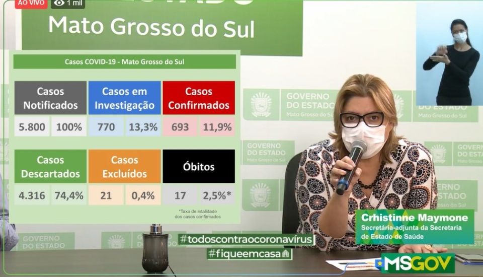 MS têm 52 novos casos confirmados e 770 suspeitos de Covid-19