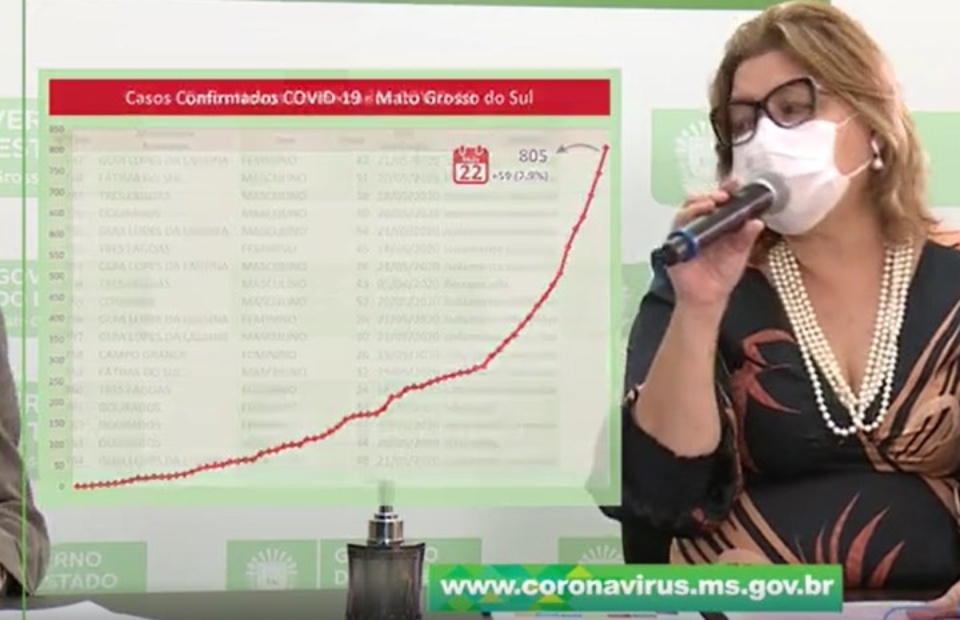 MS têm 59 novos casos confirmados e 379 suspeitos de Covid-19