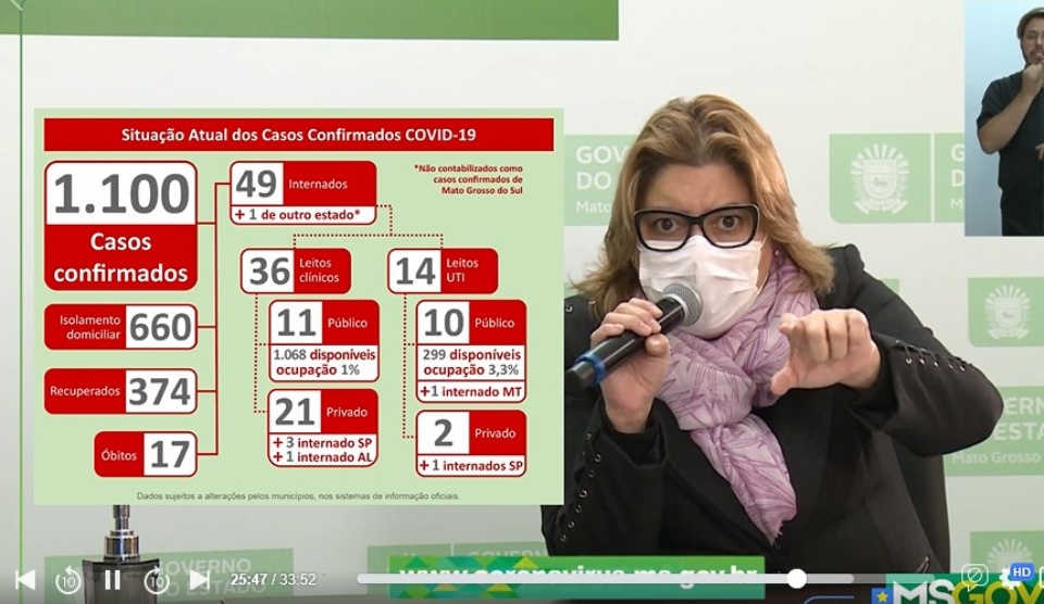 MS têm 77 novos casos confirmados de Covid-19 e total passa 1.100 pessoas contaminadas