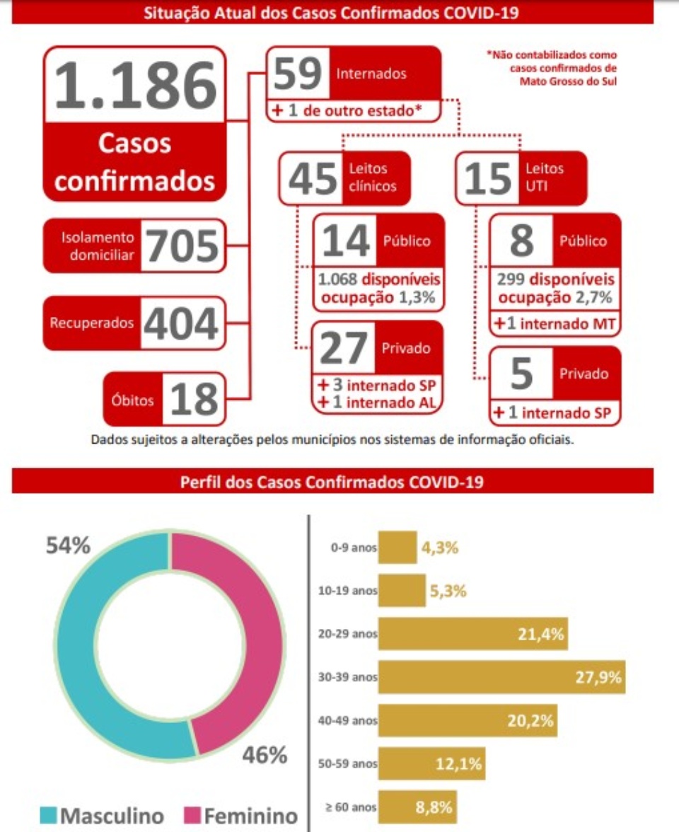 MS têm 86 novos casos e 18 óbitos por coronavírus