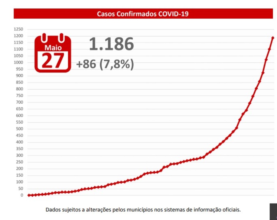 MS têm 86 novos casos e 18 óbitos por coronavírus