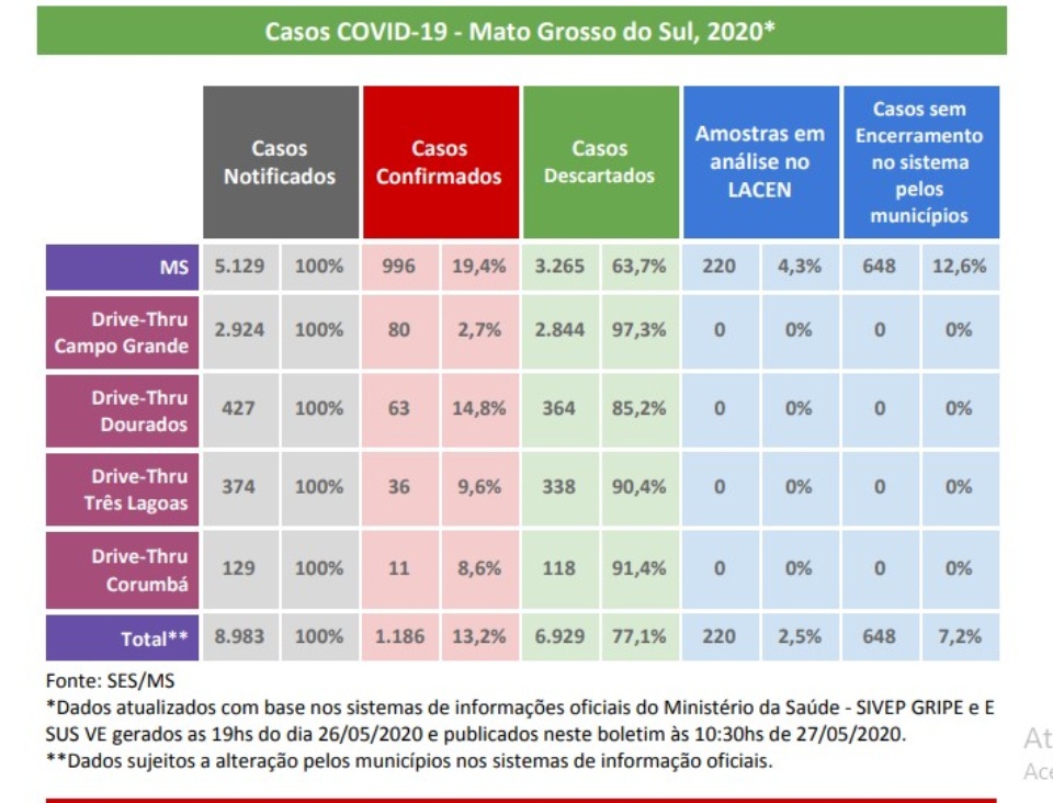 MS têm 86 novos casos e 18 óbitos por coronavírus