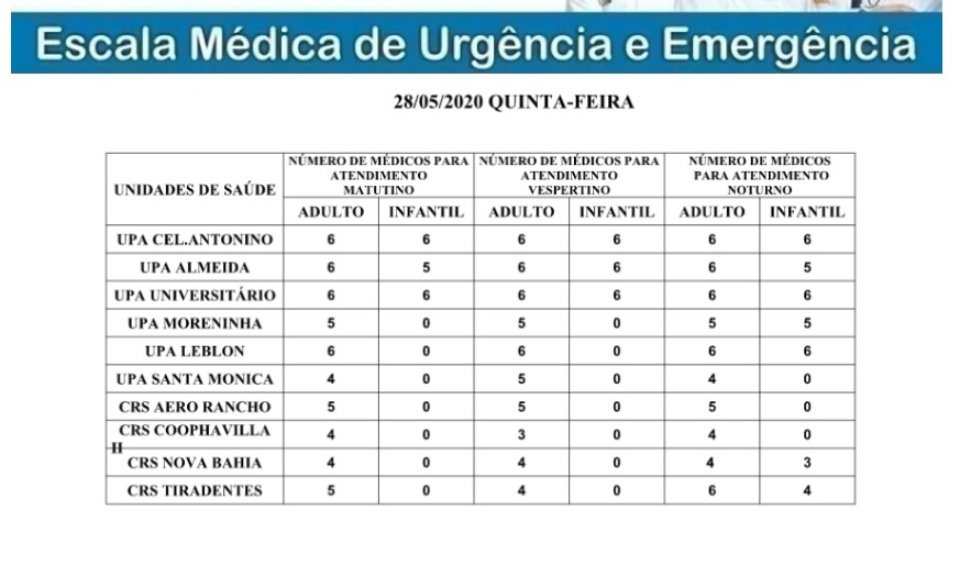 Confira a escala médica de plantão nas Upas e Crss nessa quinta (28)