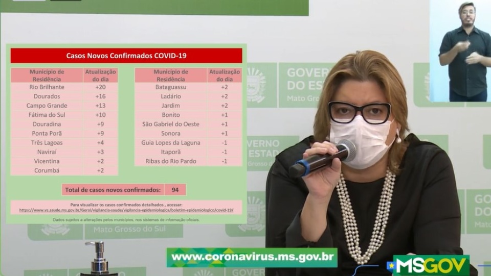 MS tem mais 94 novos casos confirmados de coronavírus em 24 horas