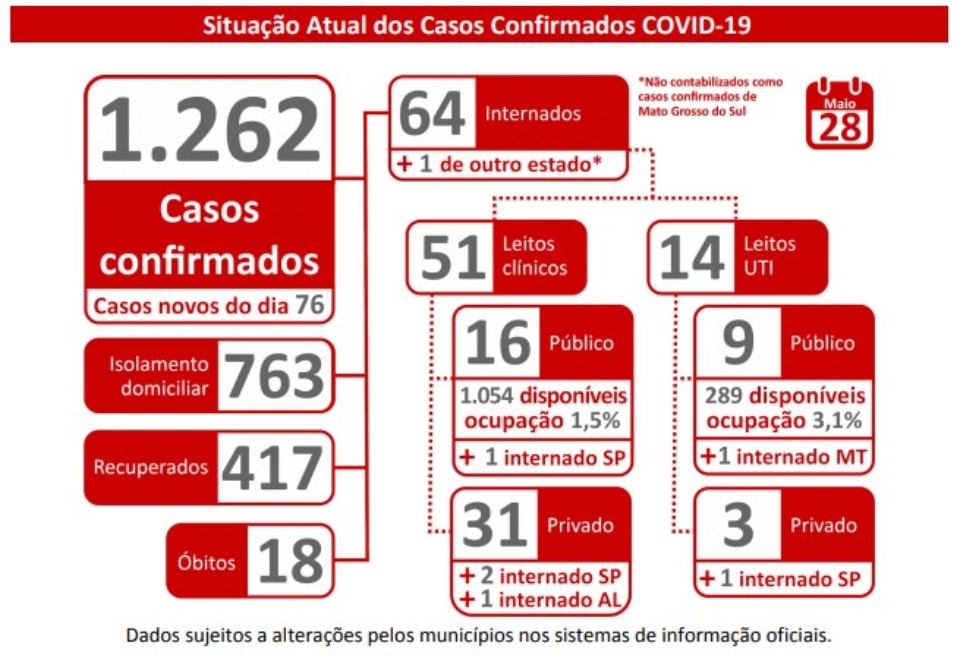 MS tem mais 94 novos casos confirmados de coronavírus em 24 horas