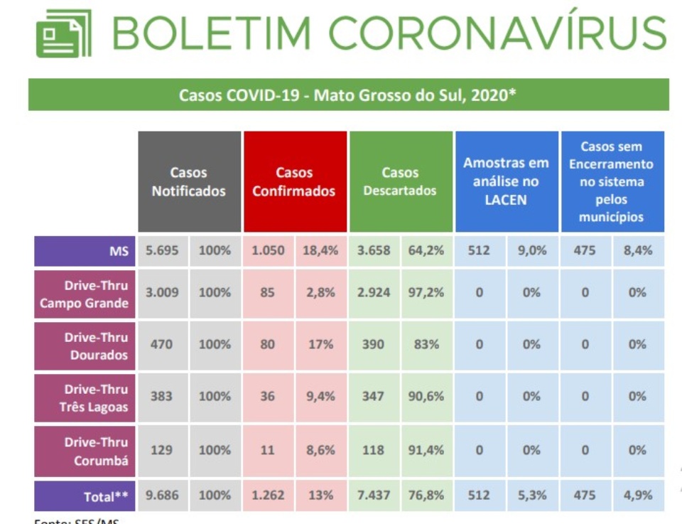 MS tem mais 94 novos casos confirmados de coronavírus em 24 horas