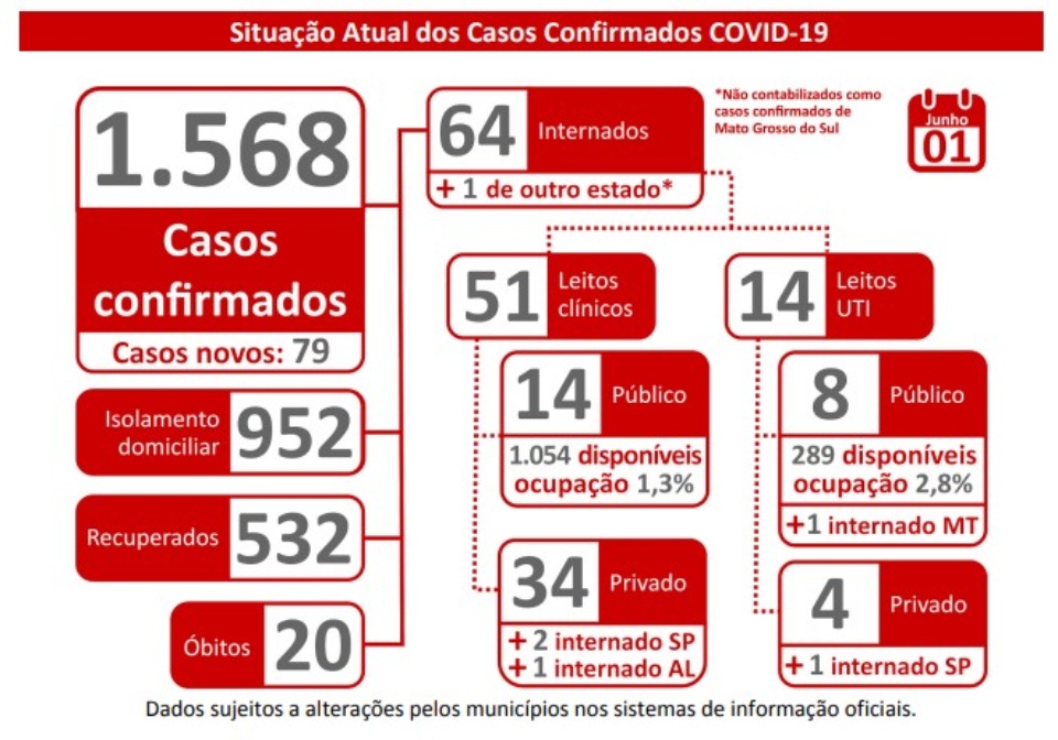 MS têm 79 novos casos confirmados e 465 suspeitos de Covid-19