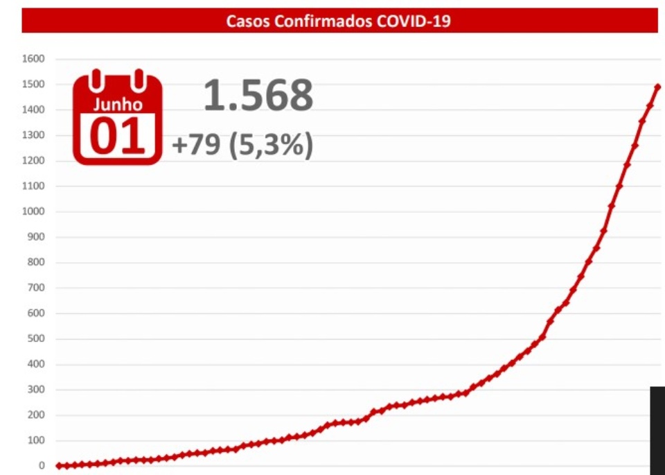 MS têm 79 novos casos confirmados e 465 suspeitos de Covid-19