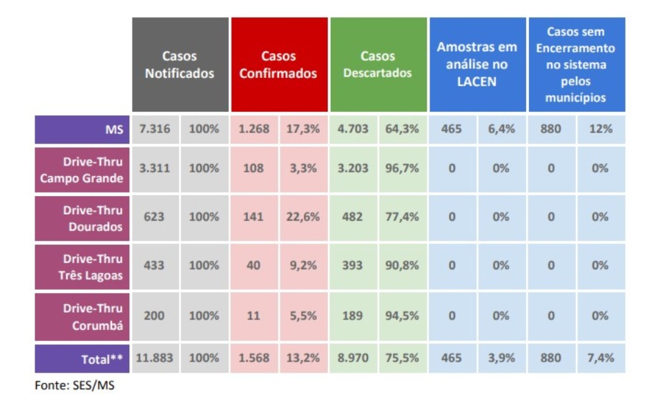 MS têm 79 novos casos confirmados e 465 suspeitos de Covid-19