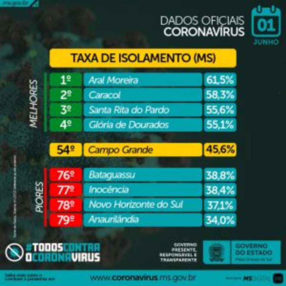 Maio se despede e pode deixar herança devido ao baixo isolamento social