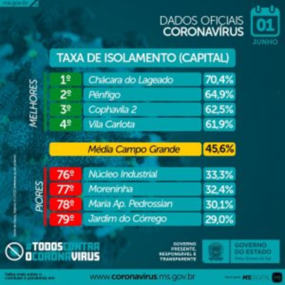 Maio se despede e pode deixar herança devido ao baixo isolamento social