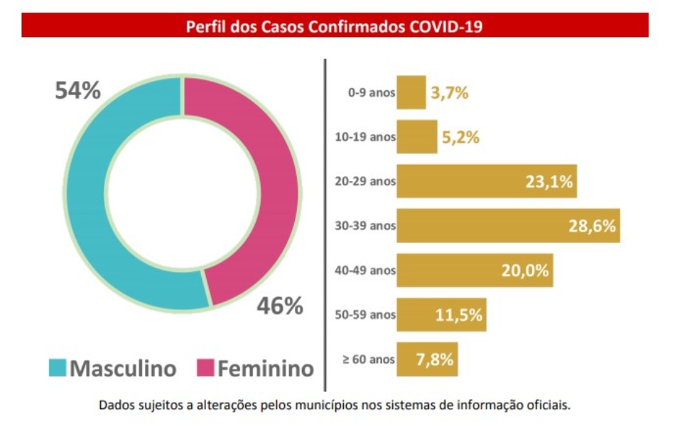 MS tem 78 novos casos confirmados e 278 suspeitos de Covid-19