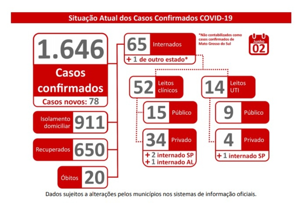 MS tem 78 novos casos confirmados e 278 suspeitos de Covid-19