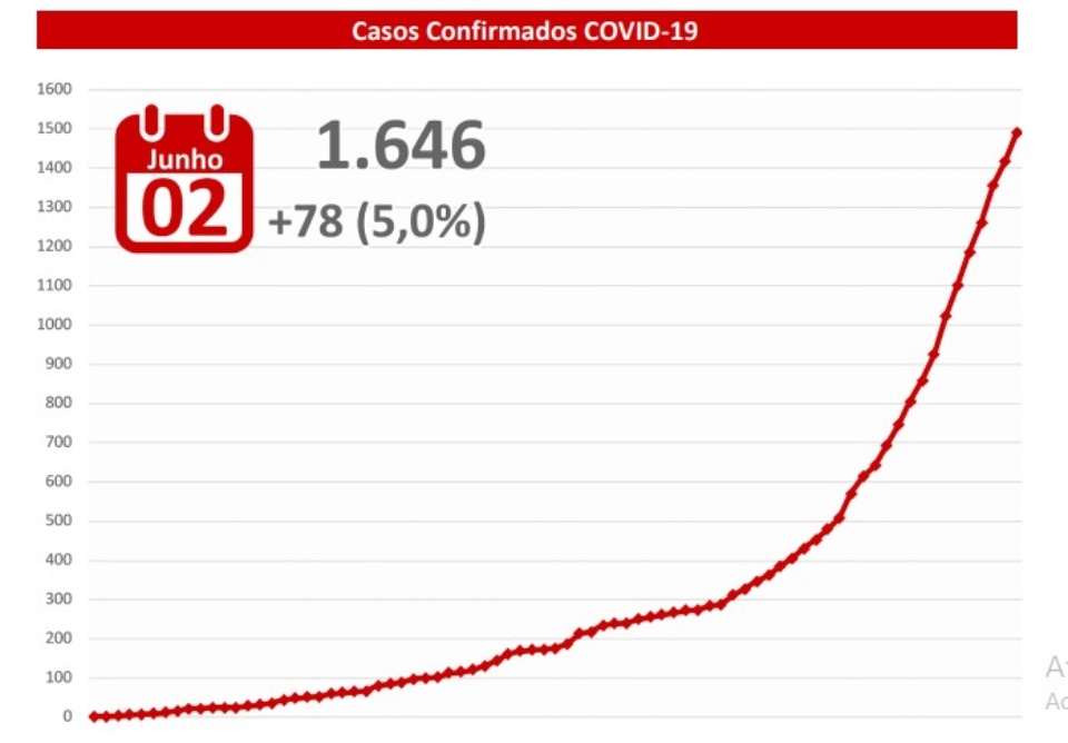 MS tem 78 novos casos confirmados e 278 suspeitos de Covid-19