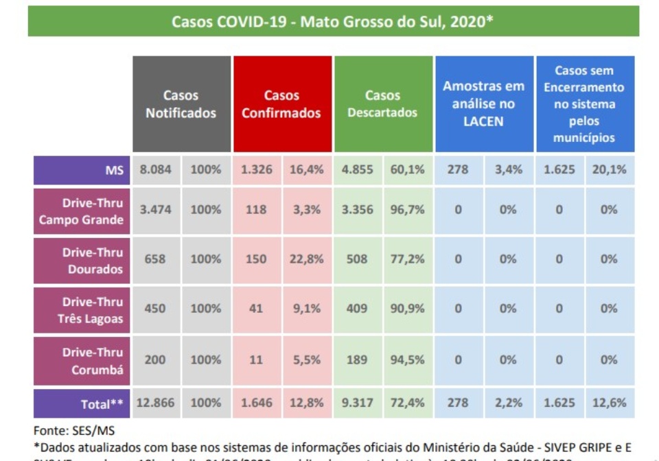 MS tem 78 novos casos confirmados e 278 suspeitos de Covid-19