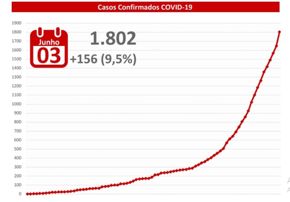 MS tem 156 novos casos confirmado em 24 horas e outros 402 suspeitos