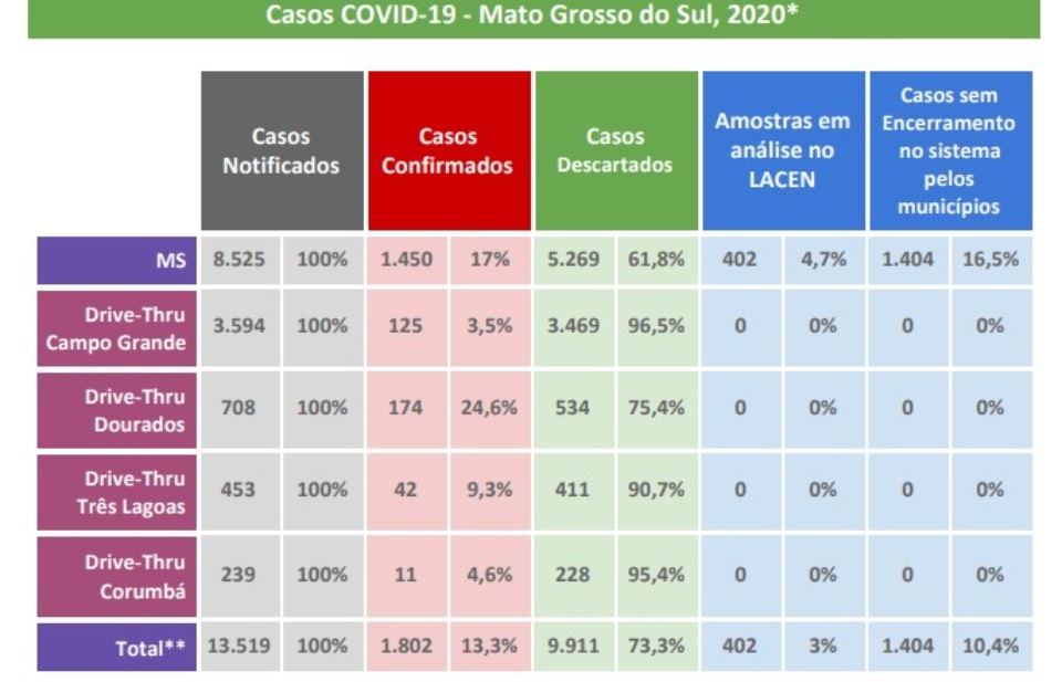 MS tem 156 novos casos confirmado em 24 horas e outros 402 suspeitos