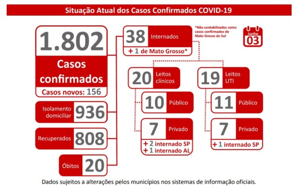 MS tem 156 novos casos confirmado em 24 horas e outros 402 suspeitos