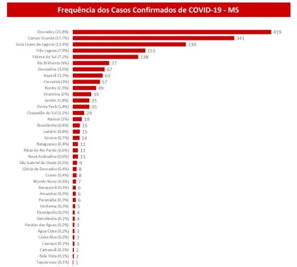 MS tem 123 novos casos confirmados e 302 suspeitos de Covid-19