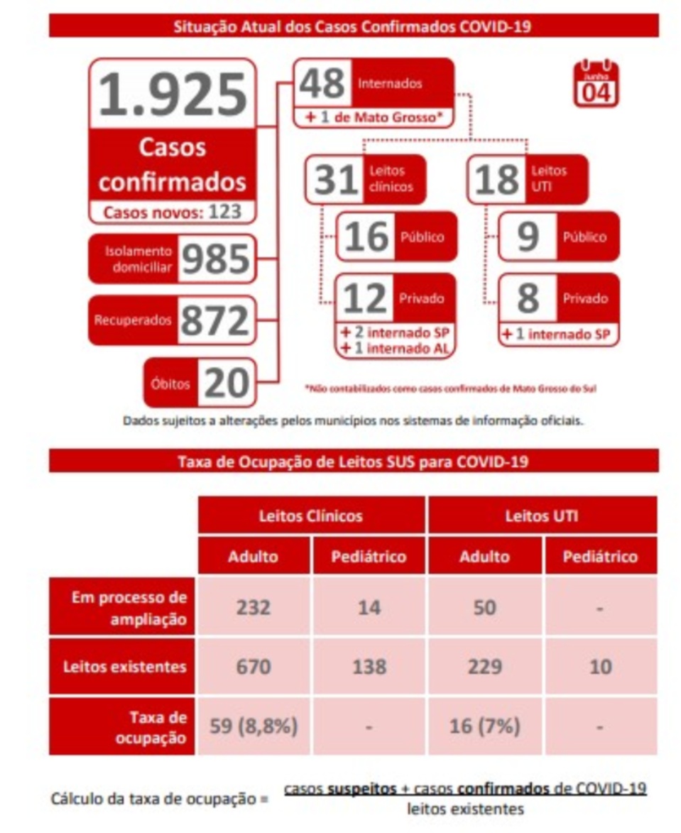 MS tem 123 novos casos confirmados e 302 suspeitos de Covid-19