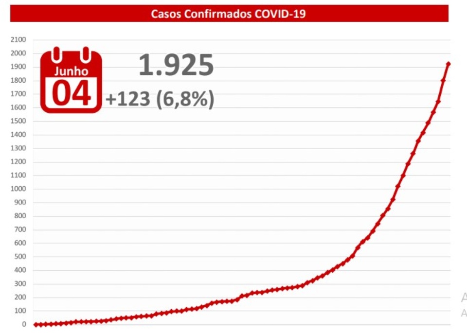 MS tem 123 novos casos confirmados e 302 suspeitos de Covid-19