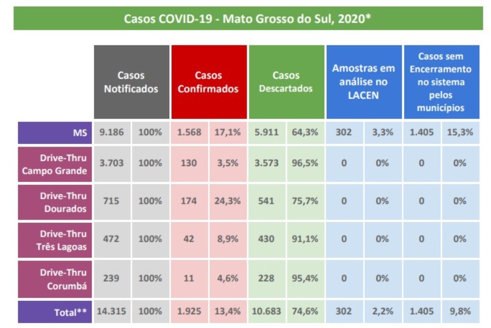 MS tem 123 novos casos confirmados e 302 suspeitos de Covid-19