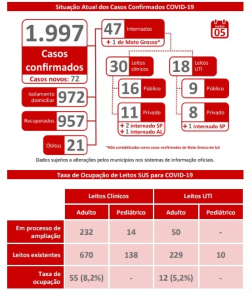 MS tem 72 novos casos confirmados e 21 óbitos por coronavírus