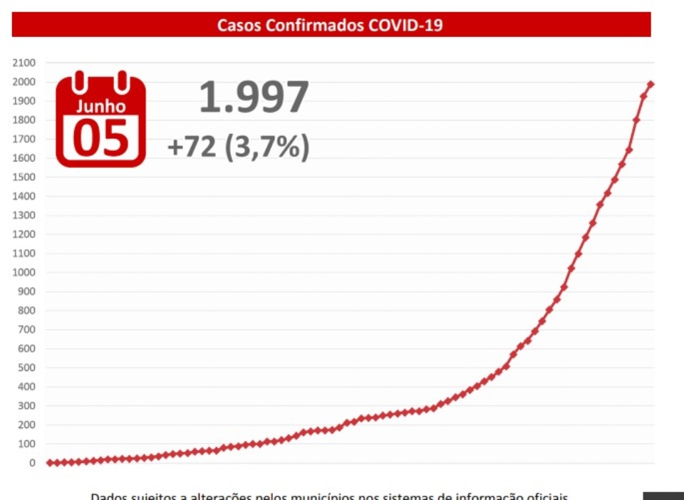 MS tem 72 novos casos confirmados e 21 óbitos por coronavírus