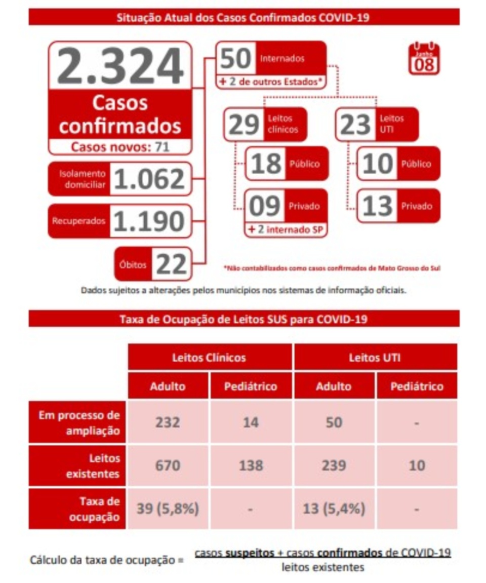 MS tem 71 novos casos confirmados e 372 suspeitos de coronavírus
