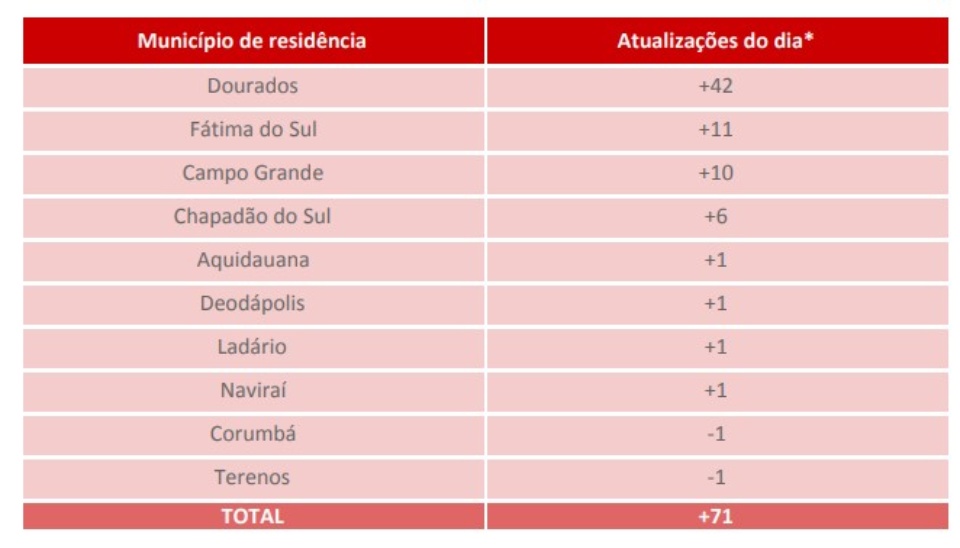 MS tem 71 novos casos confirmados e 372 suspeitos de coronavírus