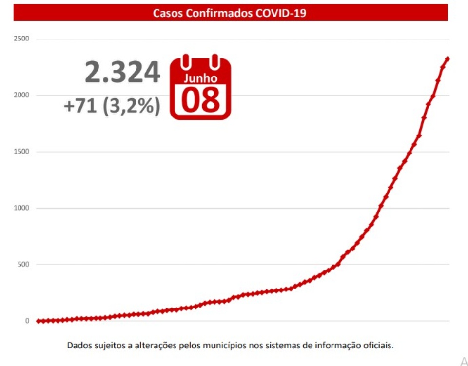MS tem 71 novos casos confirmados e 372 suspeitos de coronavírus