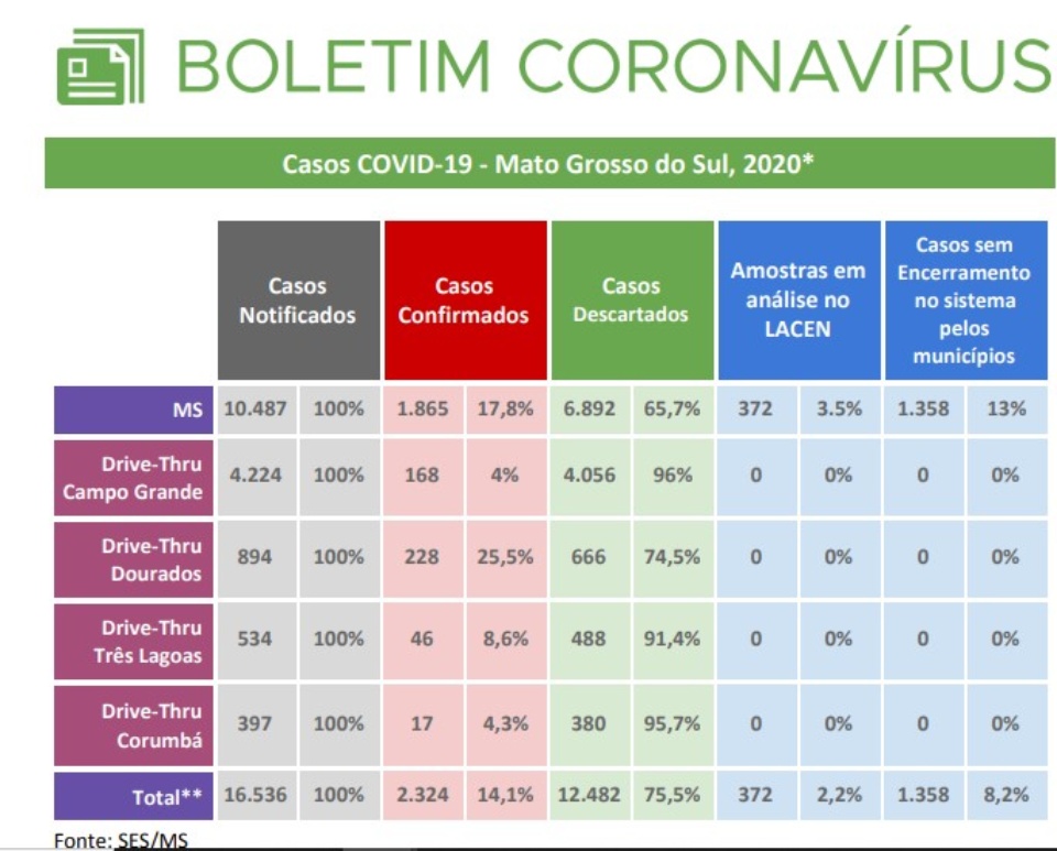 MS tem 71 novos casos confirmados e 372 suspeitos de coronavírus