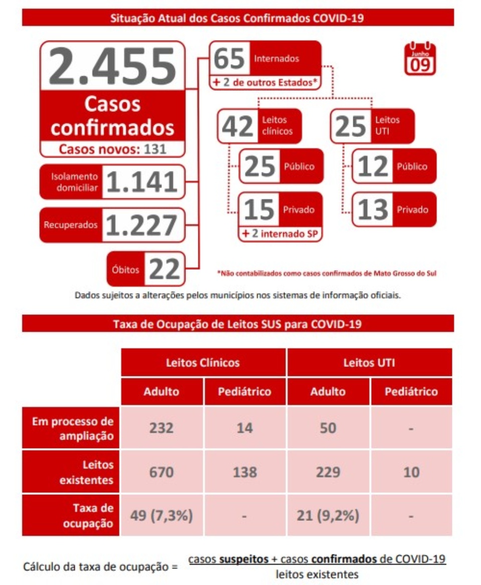 MS tem 131 novos casos confirmados e 387 suspeitos de Covid-19
