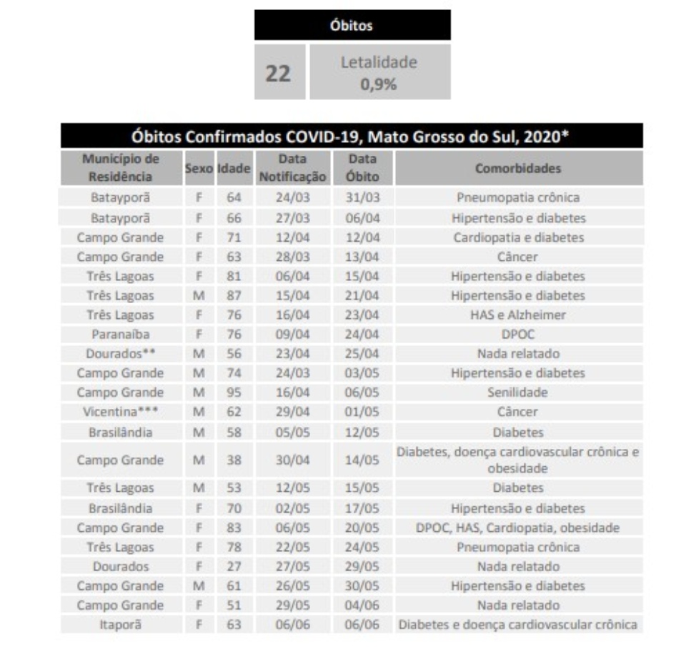 MS tem 131 novos casos confirmados e 387 suspeitos de Covid-19
