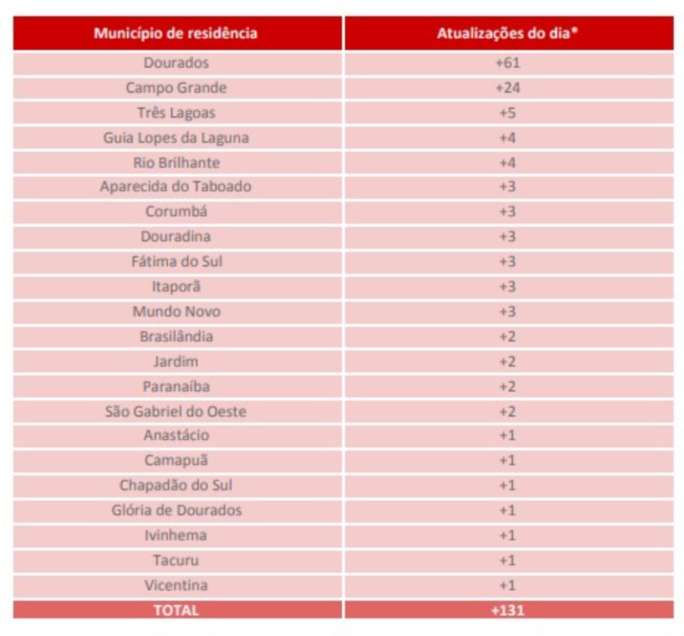 MS tem 131 novos casos confirmados e 387 suspeitos de Covid-19