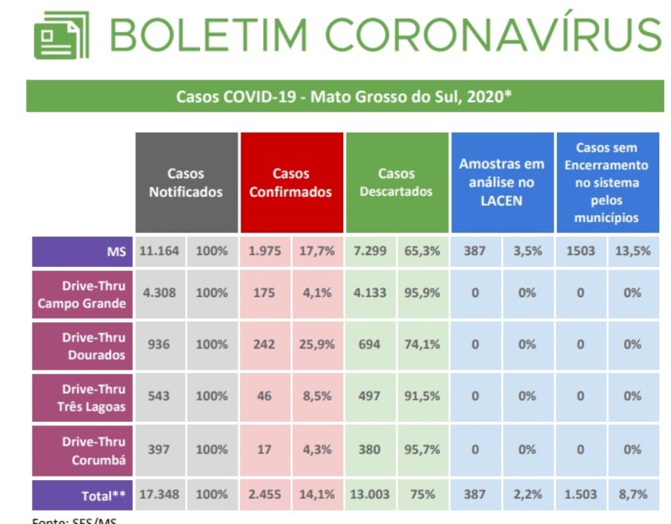 MS tem 131 novos casos confirmados e 387 suspeitos de Covid-19