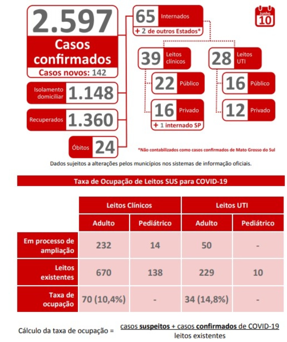 MS tem 142 novos casos confirmados e 523 suspeitos de Covid-19