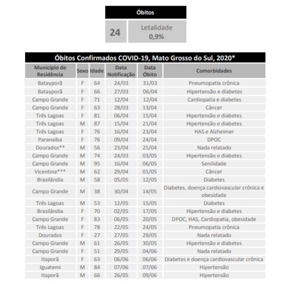 MS tem 142 novos casos confirmados e 523 suspeitos de Covid-19