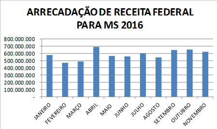 Mato Grosso do Sul é o primeiro estado a dar sinais de recuperação da economia