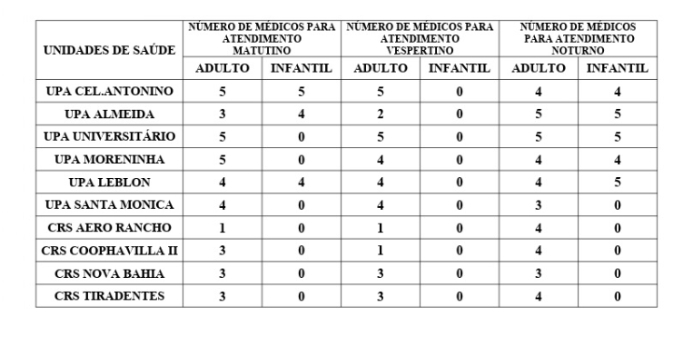 Confira a escala médica de plantão das UPAs e CRSs na Capital