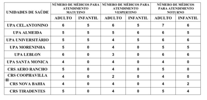 Confira a escala médica de plantão nas UPAs e CRSs nesta terça-feira