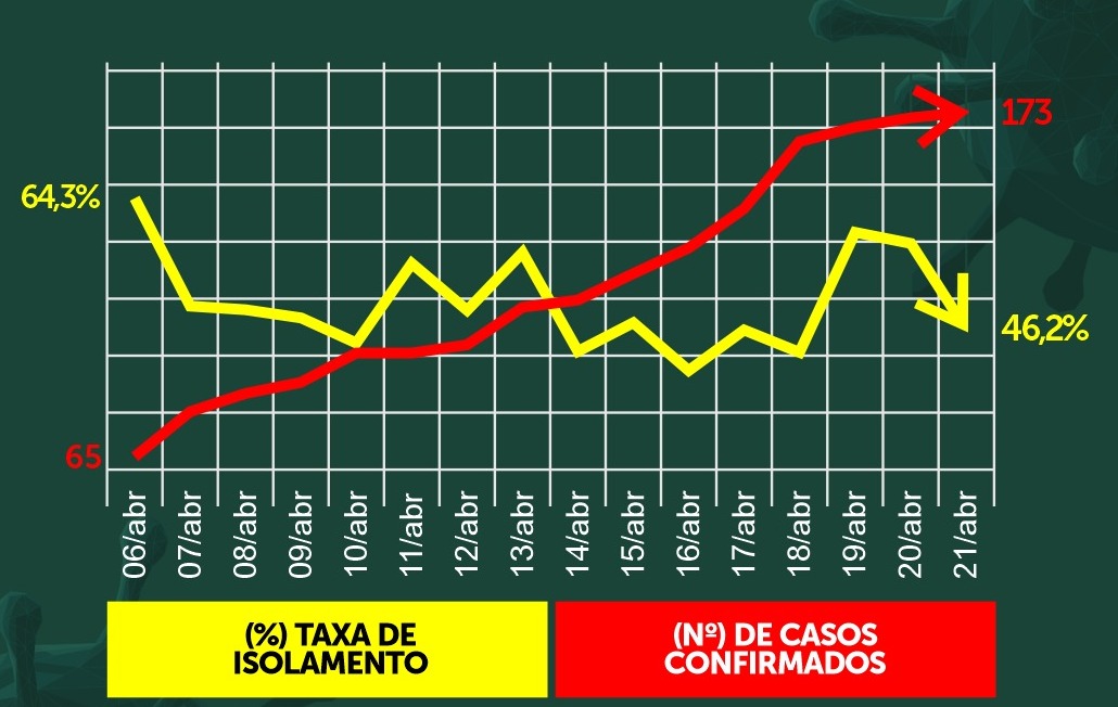 “Vamos pagar muito caro”, alerta secretário de saúde sobre baixa adesão do isolamento social