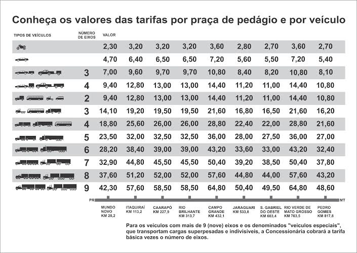 Pedágio começa a ser cobrado nesta 2ª com pagamento em cheque ou dinheiro